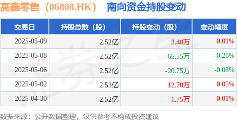 联华配资 高鑫零售（06808.HK）：5月9日南向资金增持3.4万股