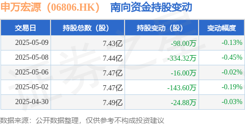 融亿操盘 申万宏源（06806.HK）：5月9日南向资金减持98万股