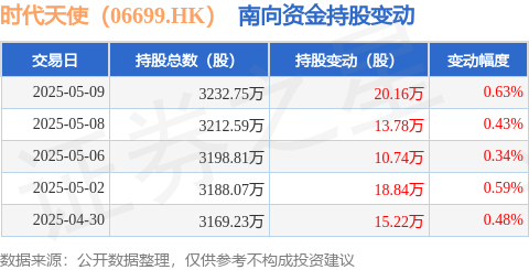 和业众 时代天使（06699.HK）：5月9日南向资金增持20.16万股