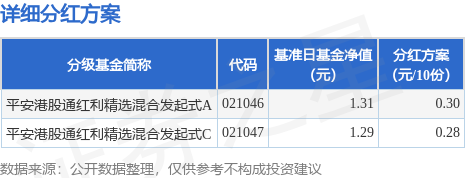 聚富人 基金分红：平安港股通红利精选混合发起式基金8月8日分红