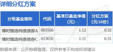 双悦网 基金分红：博时臻选纯债债券基金8月12日分红